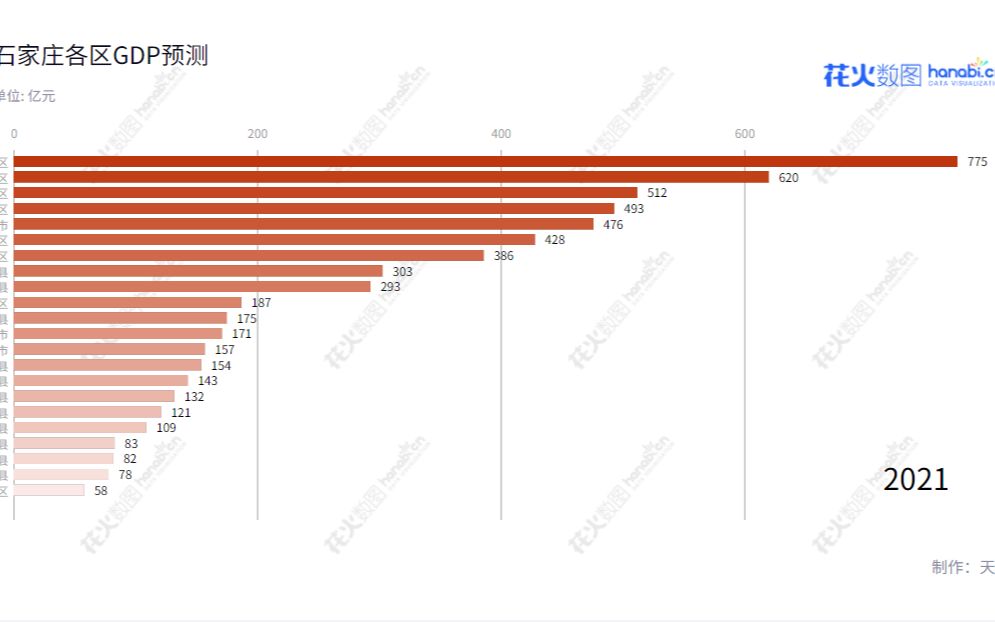 石家庄各区GDP预测(2022—2050)(个人预测,仅供娱乐)哔哩哔哩bilibili
