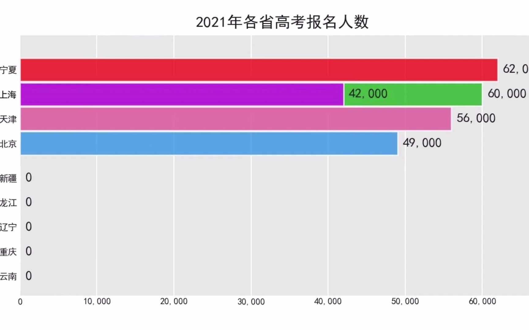 2021年各省高考人数排名哔哩哔哩bilibili