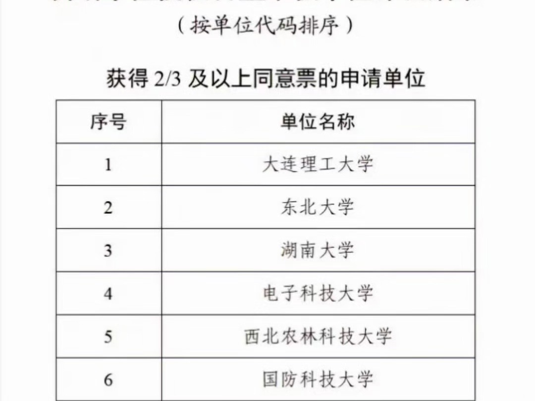 六所985获得学位自主审核权.截至目前,39所985中仅中国海洋大学和中央民族大学未获得学位自主审核权哔哩哔哩bilibili