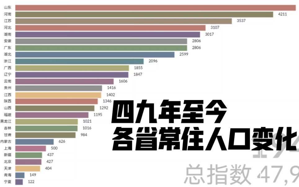 1949年至2017年全国各省常住人口变化,江苏;广东;上海;北京 ;天津 ;河北; 山西;内蒙古;辽宁;吉林;黑龙江 ;浙江;安徽;福建;江西;山东...