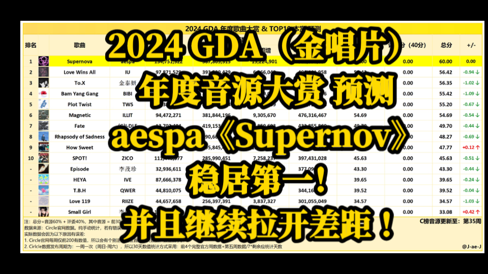 2024 GDA(金唱片) 年度音源大赏预测,aespa《Supernov》稳居第一!并且继续拉开差距 !哔哩哔哩bilibili