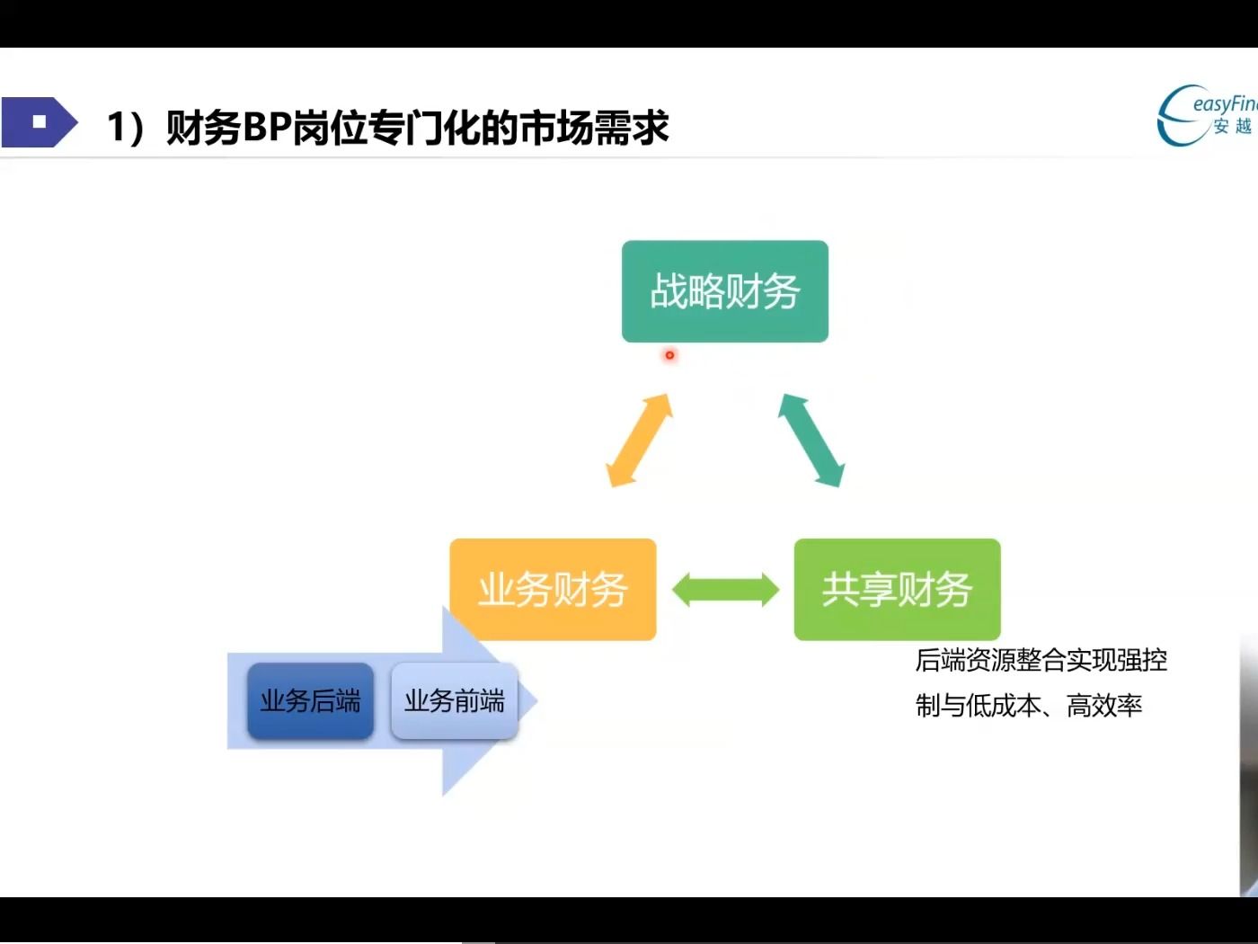 [财务BP02] 财务BP的行业发展趋势哔哩哔哩bilibili