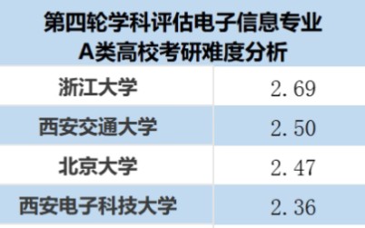 第四轮学科评估A类高校电子信息硕士考研难度分析哔哩哔哩bilibili