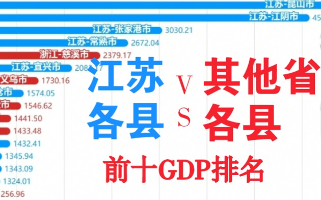 降维打击?2021年江苏各县/县级市前十VS其他省各县/县级市前十GDP排名哔哩哔哩bilibili