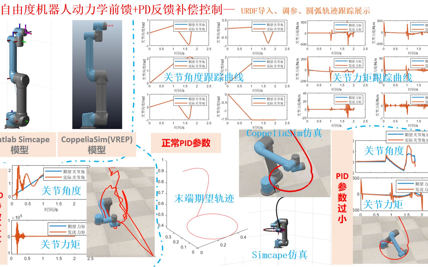 [图]六自由度机械臂动力学轨迹跟踪控制