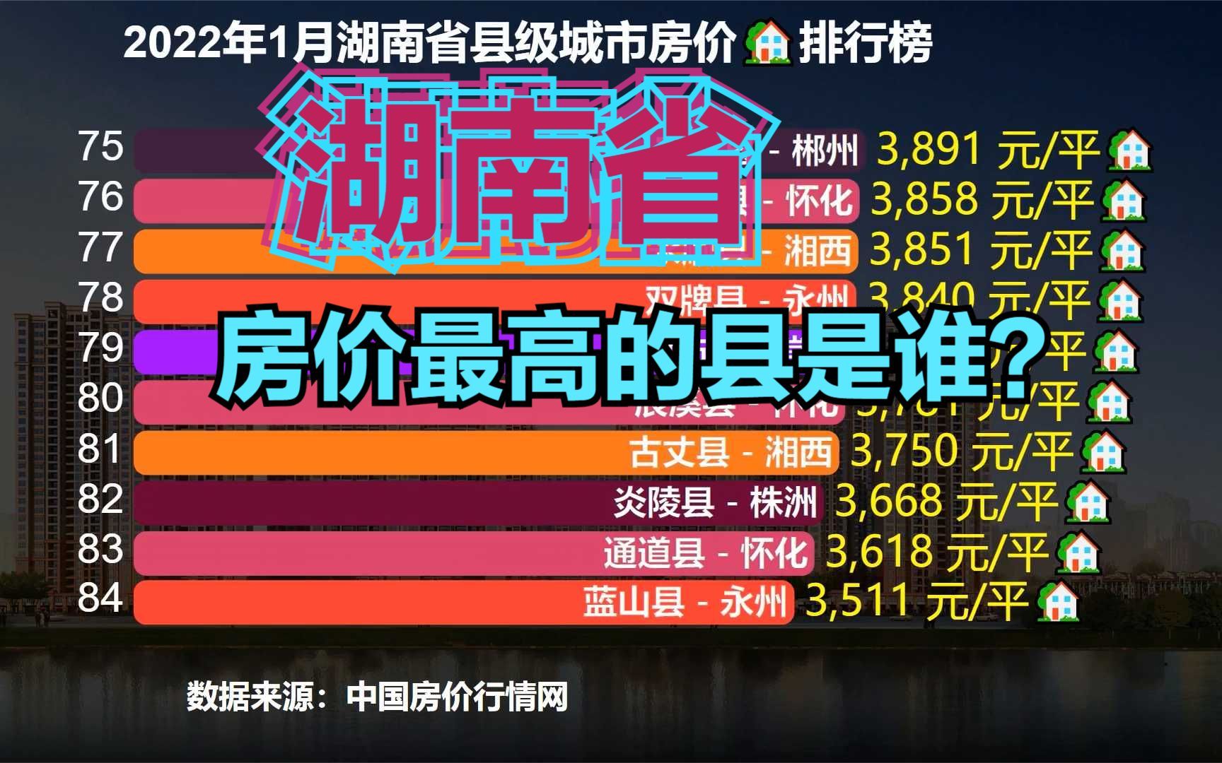 2022年湖南86个县房价排行榜,猜猜湖南房价最高的10个县都是谁?哔哩哔哩bilibili