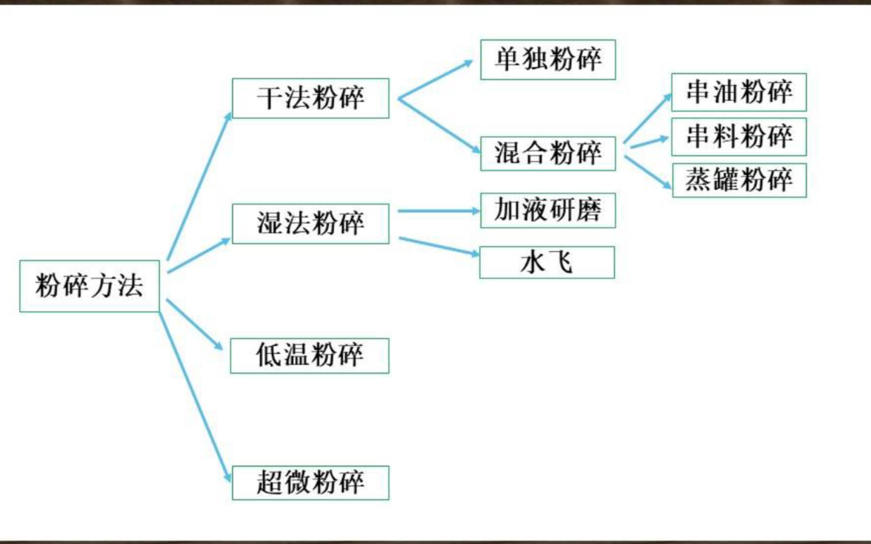 药物制剂/中药药剂第五章——粉碎、筛析、混合哔哩哔哩bilibili