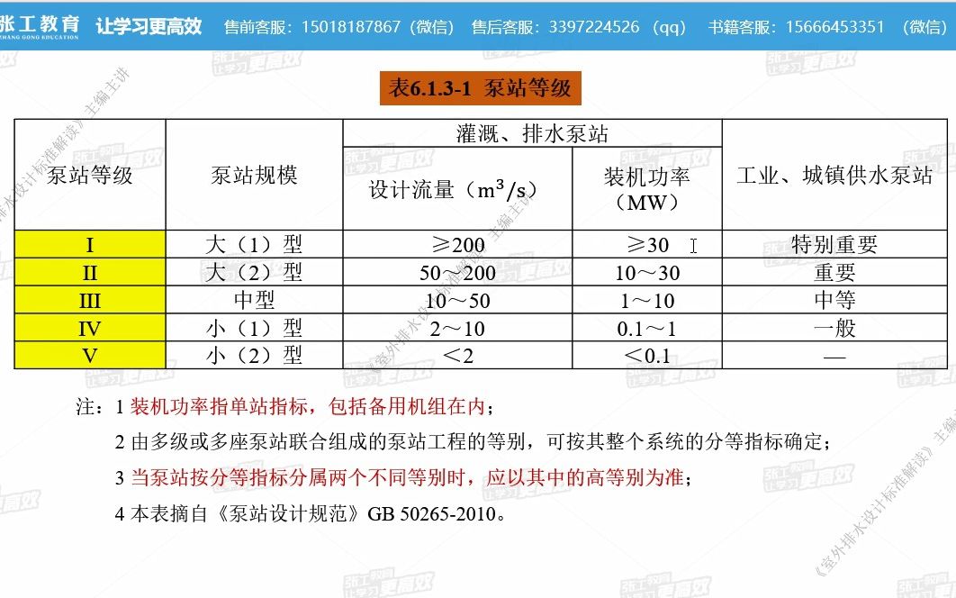 新版排水规范 GB 500142021 泵站的规模、等级、类型划分NO48哔哩哔哩bilibili