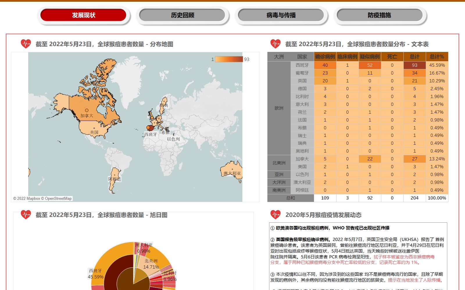 最近欧美流行的猴痘疫情tableau仪表板,已知道的相关信息有这些!简单快速制作旭日图哔哩哔哩bilibili