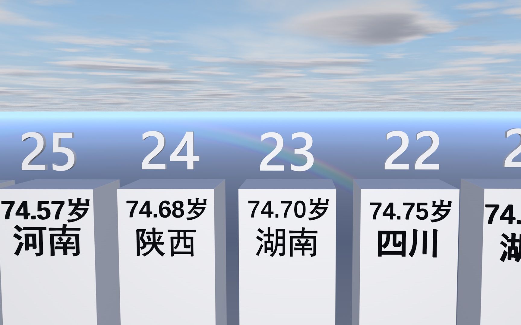 中国各地人均寿命排行,果然是经济越发达的地区寿命越长!哔哩哔哩bilibili