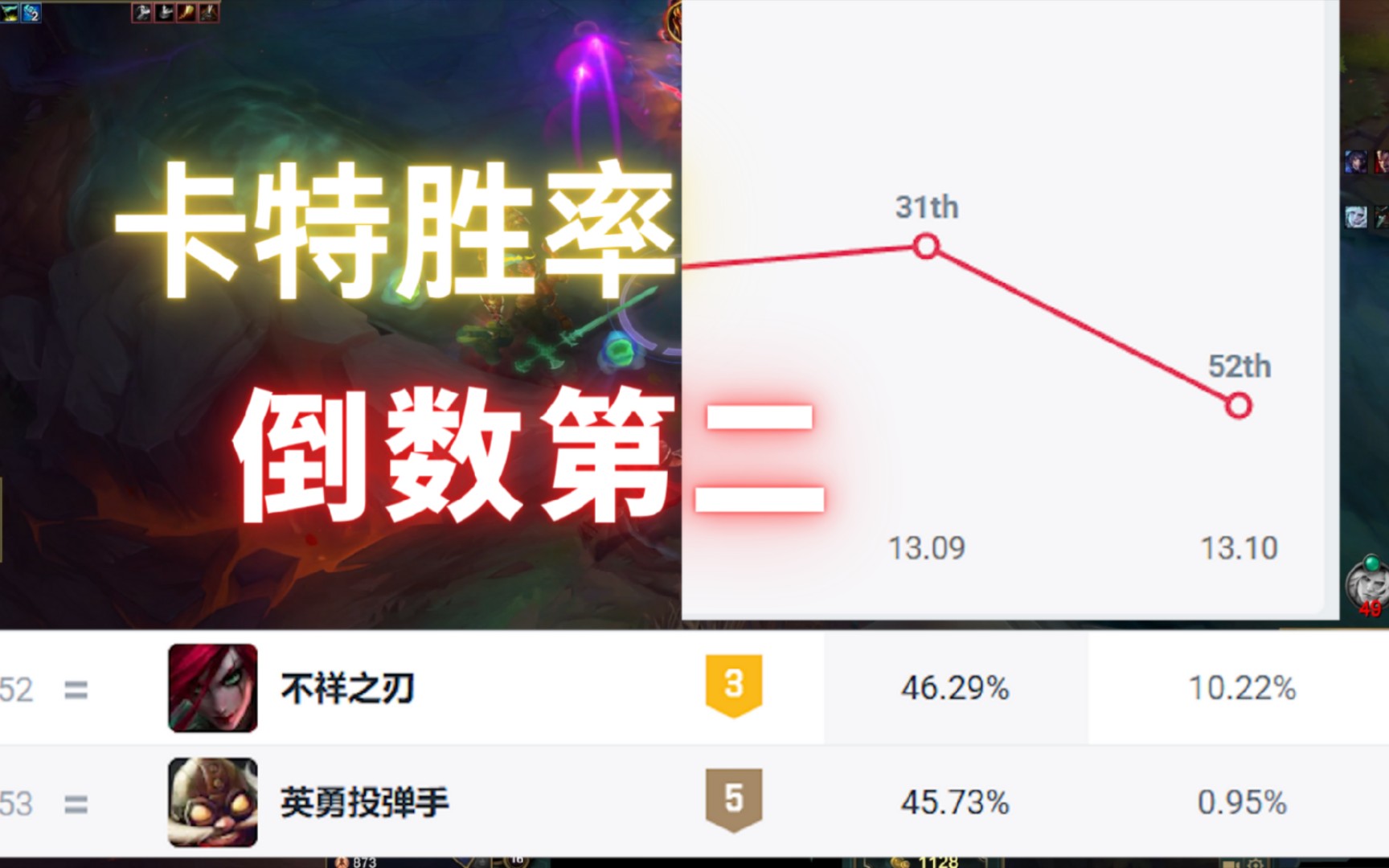 13.10卡特琳娜胜率46排名倒数,卡特玩家绝望!发育型中单崛起电子竞技热门视频