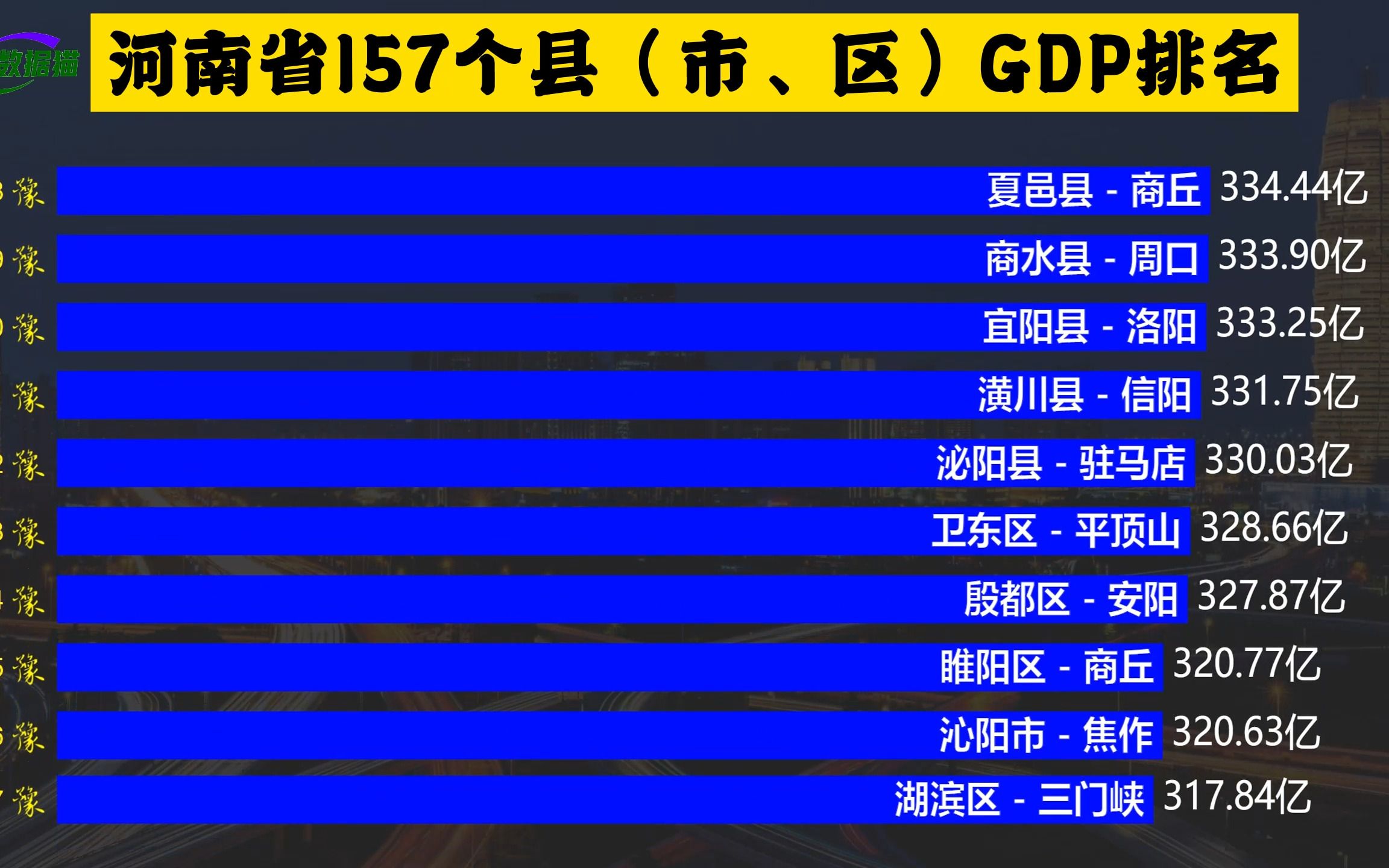 河南省157个县市区GDP排名,金水区接近3000亿,许昌两市进入前10哔哩哔哩bilibili