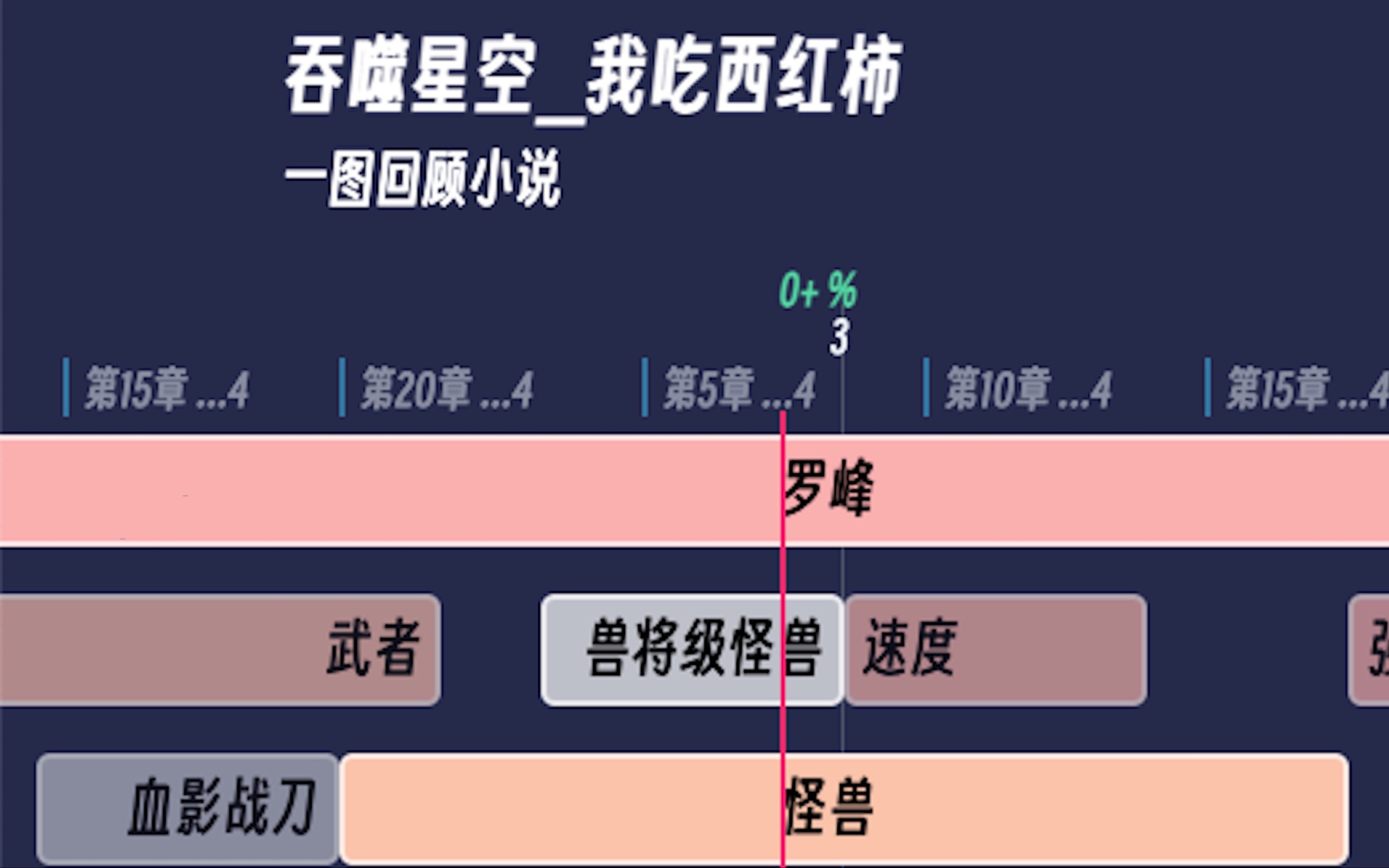 【一图回顾小说】吞噬星空 我吃西红柿哔哩哔哩bilibili