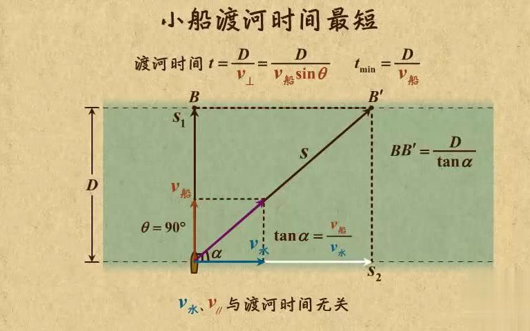 [图]高中物理动画第08章 曲线运动（1）|06小船渡河问题