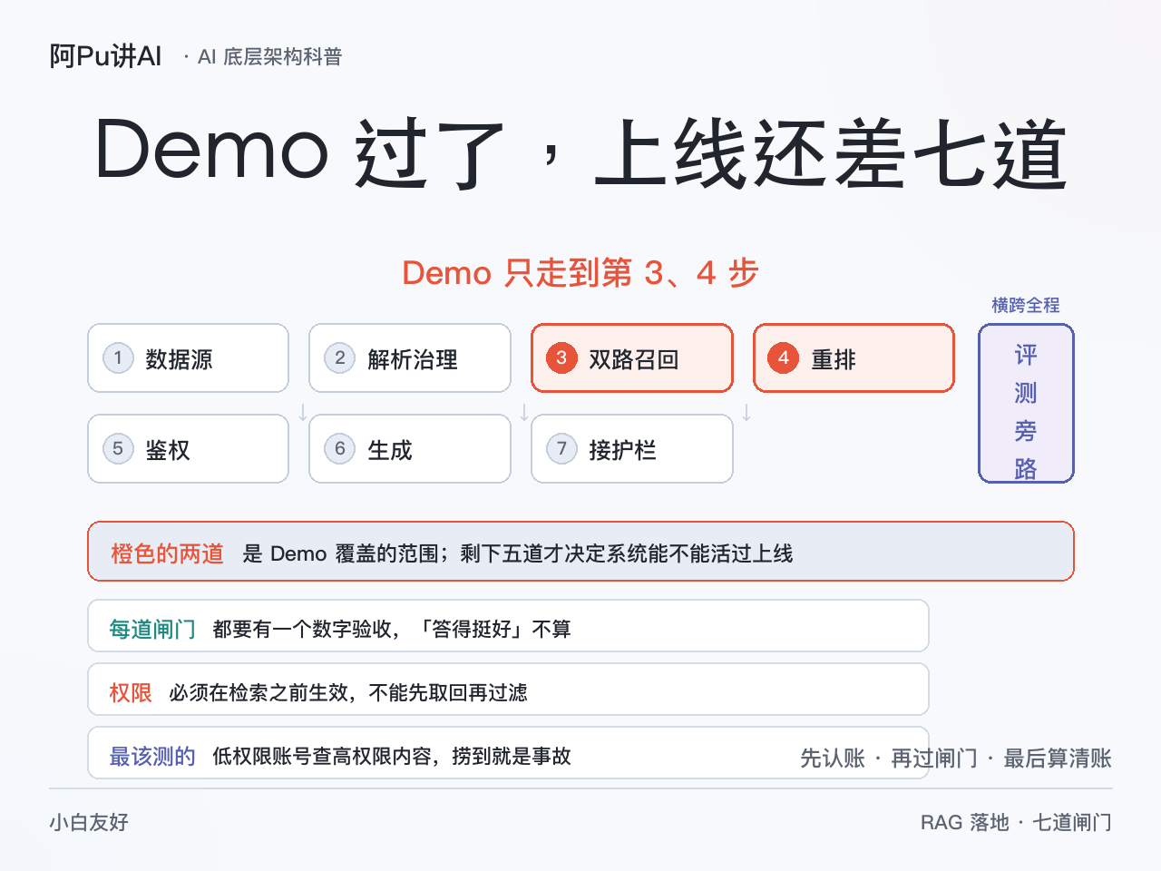 Demo 过了，上线还差七道：企业怎么真把 RAG 落地
