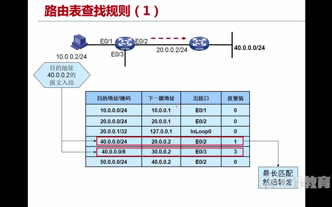 扣丁学堂Linux在线教程IP路由 路由表2哔哩哔哩bilibili