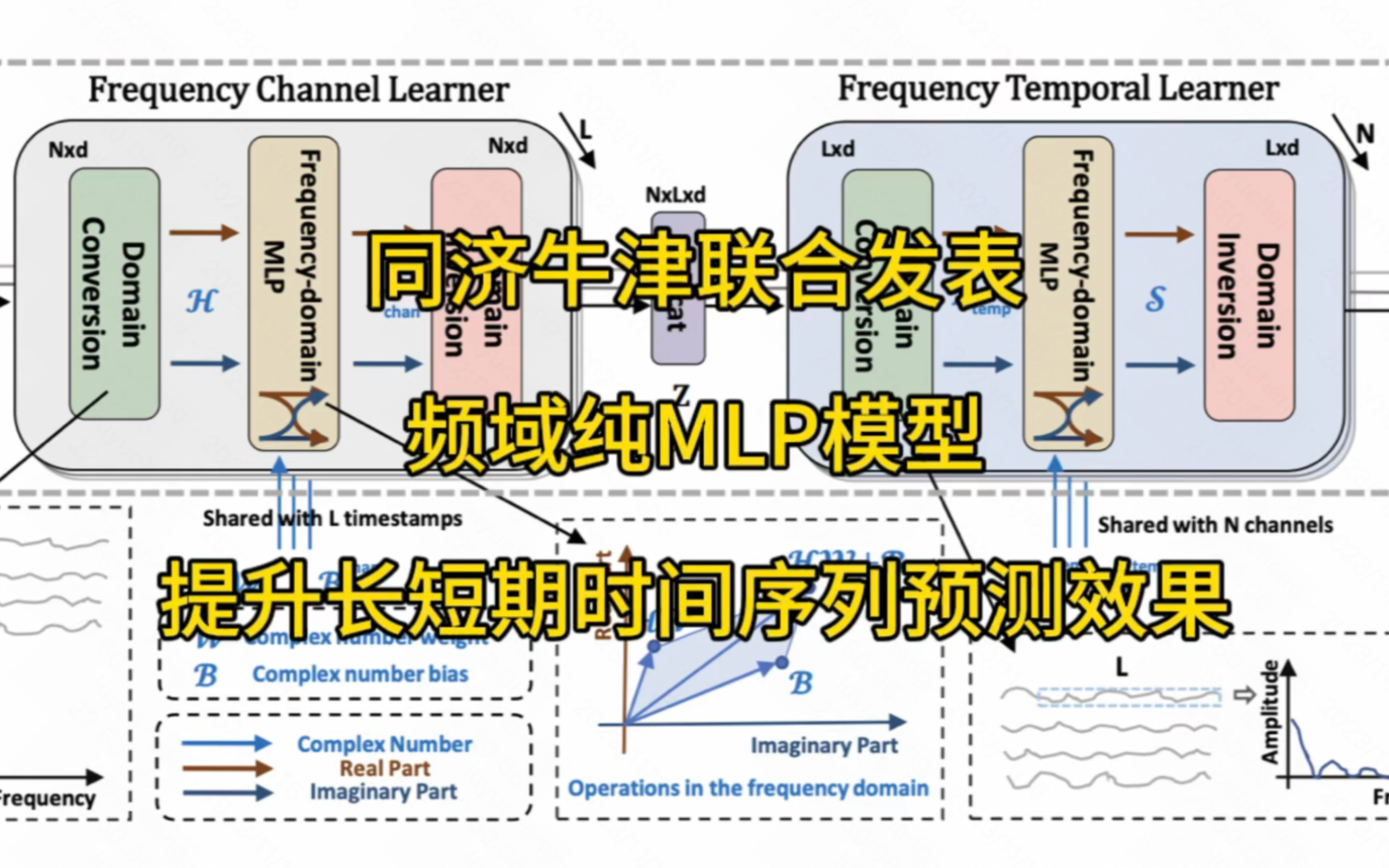 牛津大学同济大学提出频域内的MLP时间序列预测模型~#机器学习 #人工智能 #算法哔哩哔哩bilibili