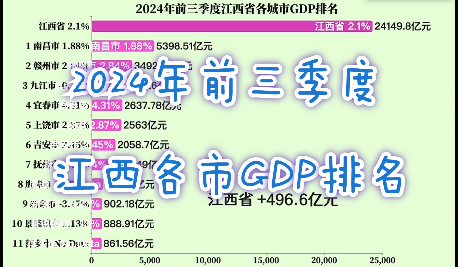 2024年前三季度江西省各城市GDP排名哔哩哔哩bilibili