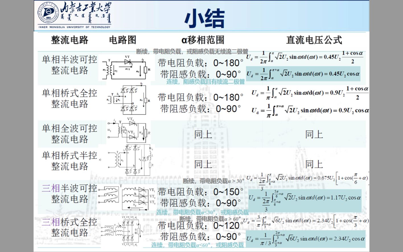 [图]电力电子技术—整流电路 章节总结 整流电路总结 整流电路的应用 手机充电器原理 电动汽车 交流调速