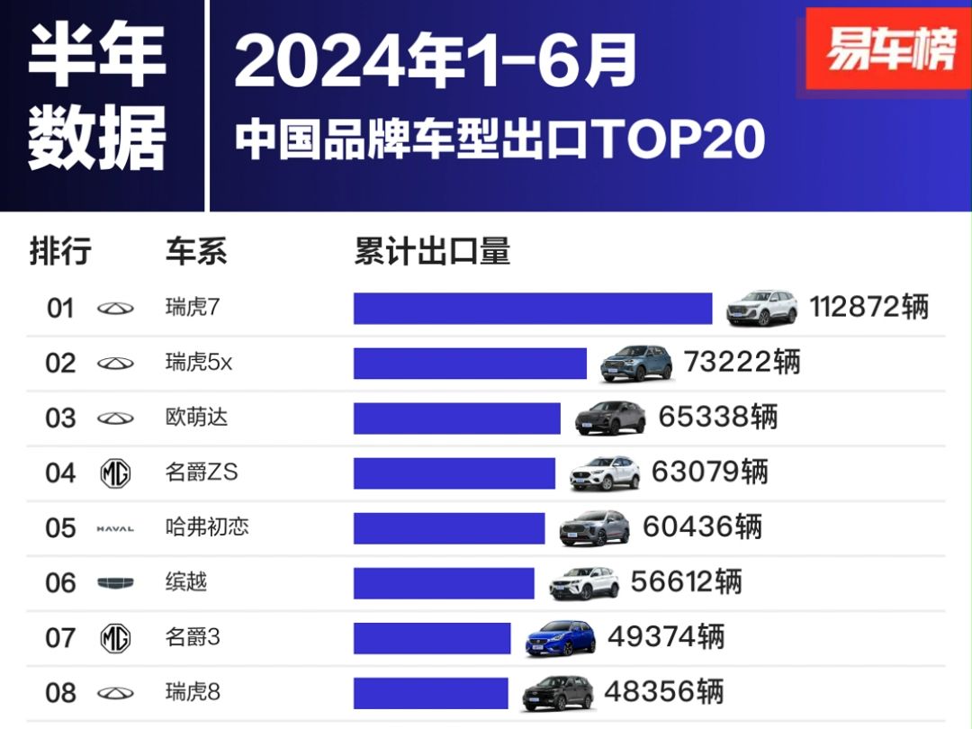 24年16月 | 中国品牌车型出口TOP20哔哩哔哩bilibili