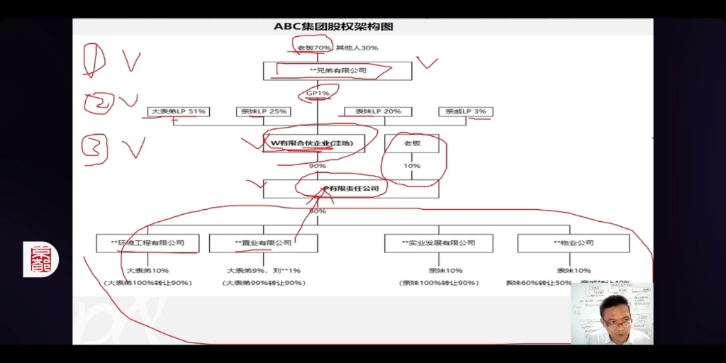 股权架构重设计——刘海文哔哩哔哩bilibili