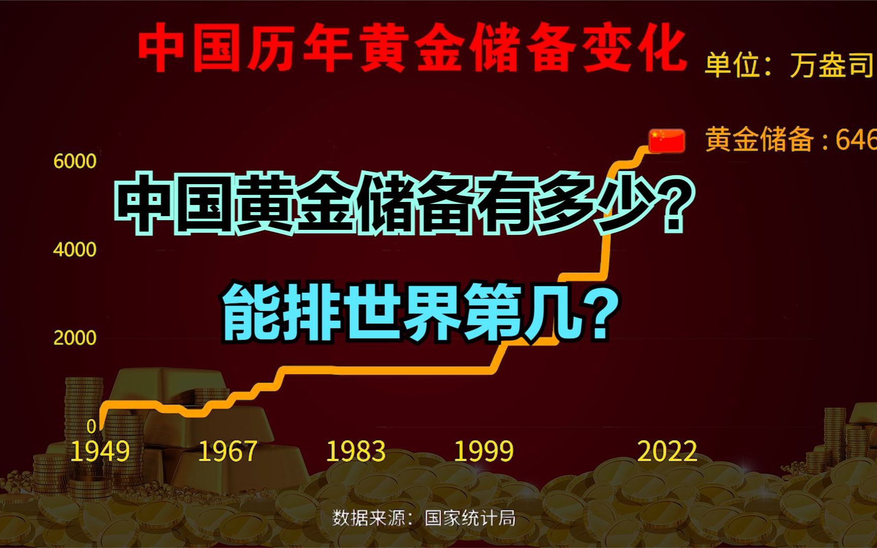 金价不断飙升,全球央行争相抢购黄金?那中国黄金储备有多少呢?哔哩哔哩bilibili