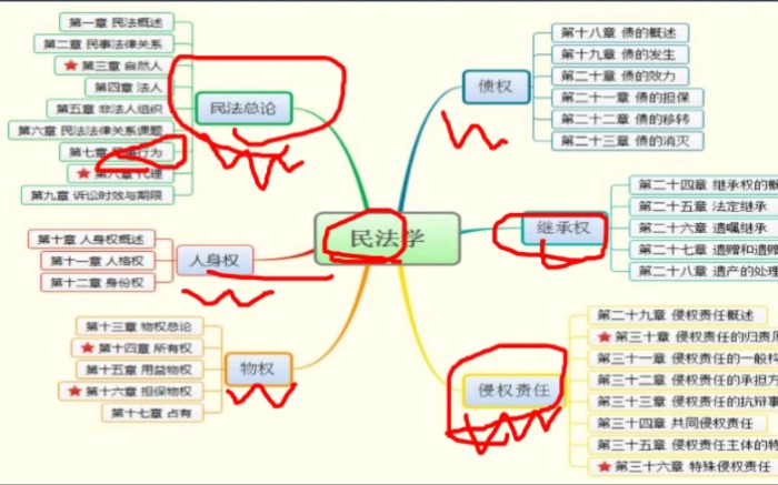 [图]自考民法学00242【精讲串讲课件笔记考前重点汇总】