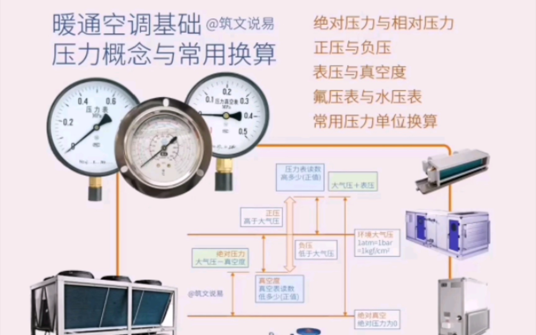 暖通空调基础,压力概念与常用单位换算,表压、真空度与环境气压哔哩哔哩bilibili