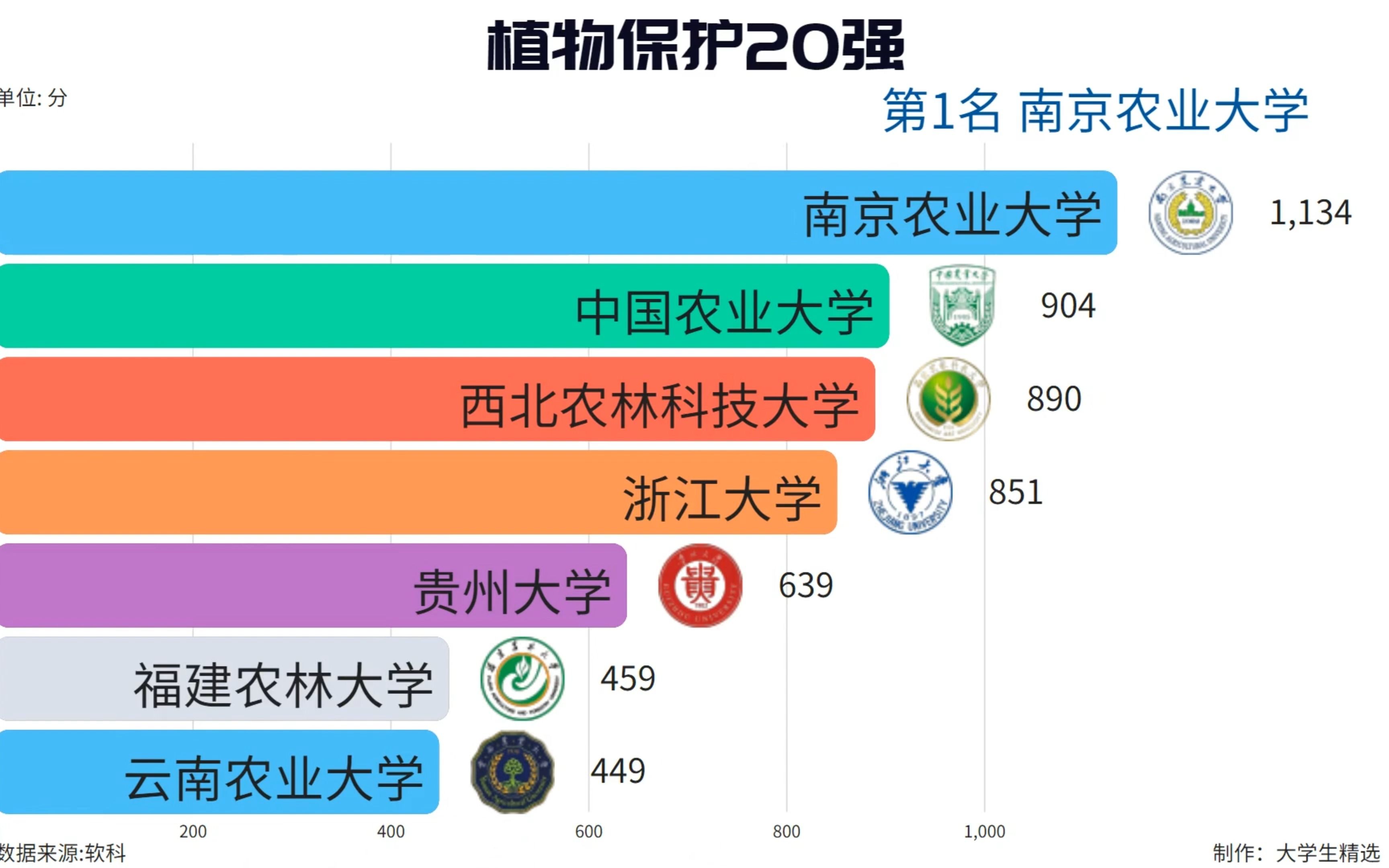 盘点植物保护最好的20所大学!哔哩哔哩bilibili