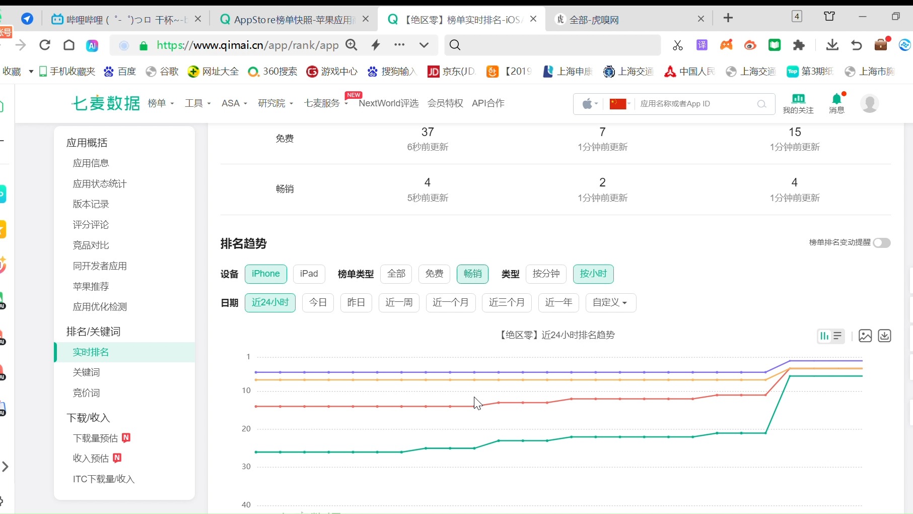 7月24 绝区零 1.0下半朱鸢卡池开启 当天18点 第二波 畅销总榜第六 排名与3点相同 未超腾讯视频 抖音 暂与鸣潮长离池最高排名持平哔哩哔哩bilibili