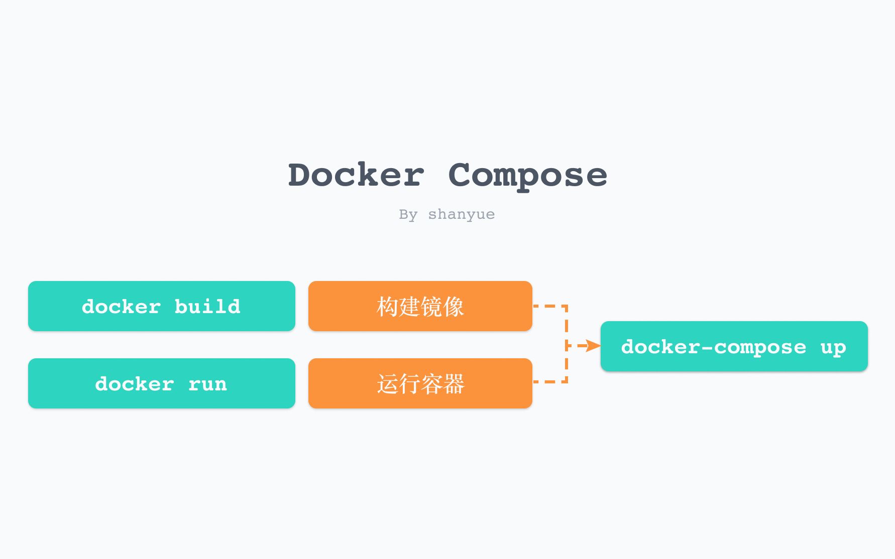 【前端部署第二篇】基于 docker/dockercompose 对极简项目进行部署哔哩哔哩bilibili