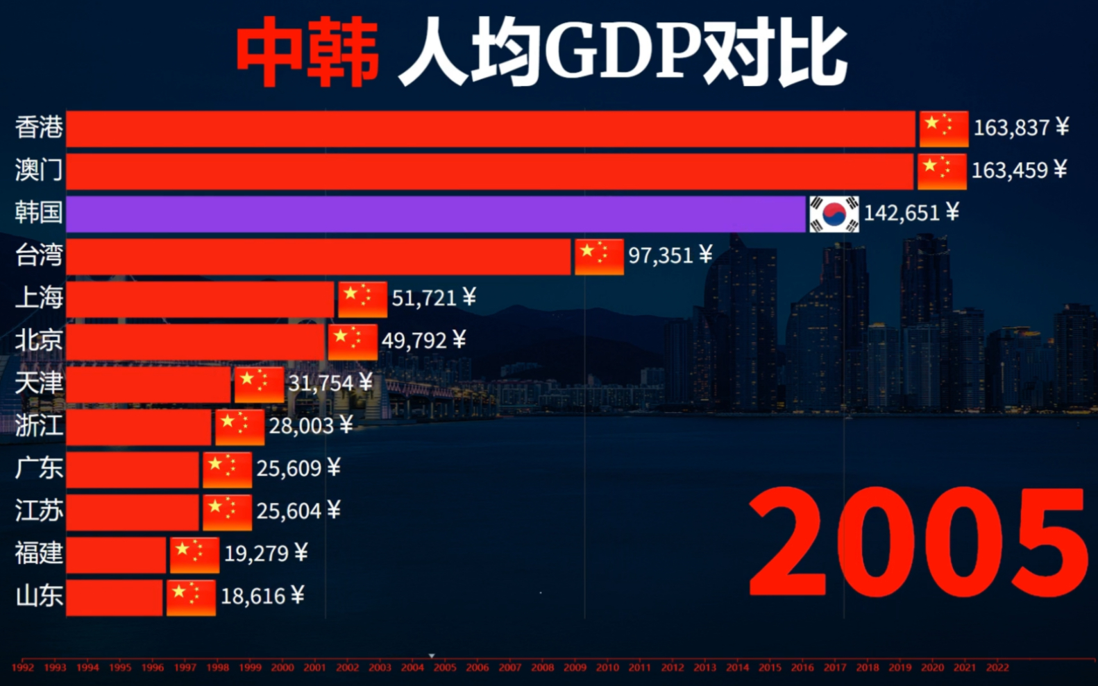 数据可视化:中韩人均GDP对比!哔哩哔哩bilibili