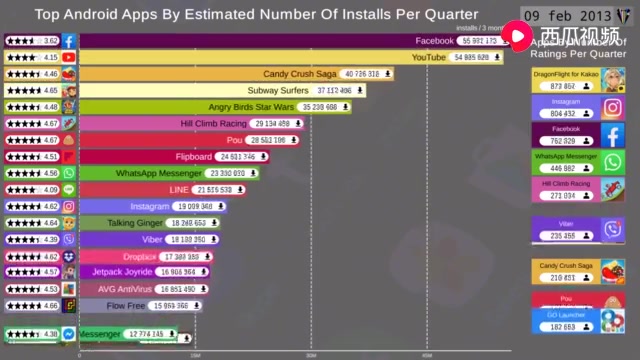 【数据可视化】安卓应用程序季均安装次数排名(2012.7.22019.8.7),你一定猜不到第二是谁!哔哩哔哩bilibili