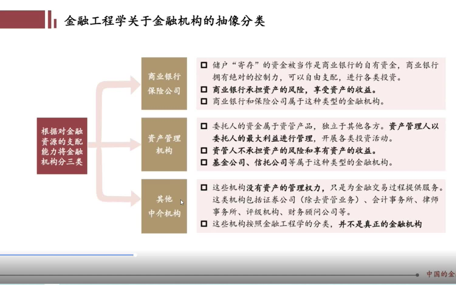 【法律公开课】中国的金融全体系:金融监管、机构、业务和产品大全(完整有课件)哔哩哔哩bilibili