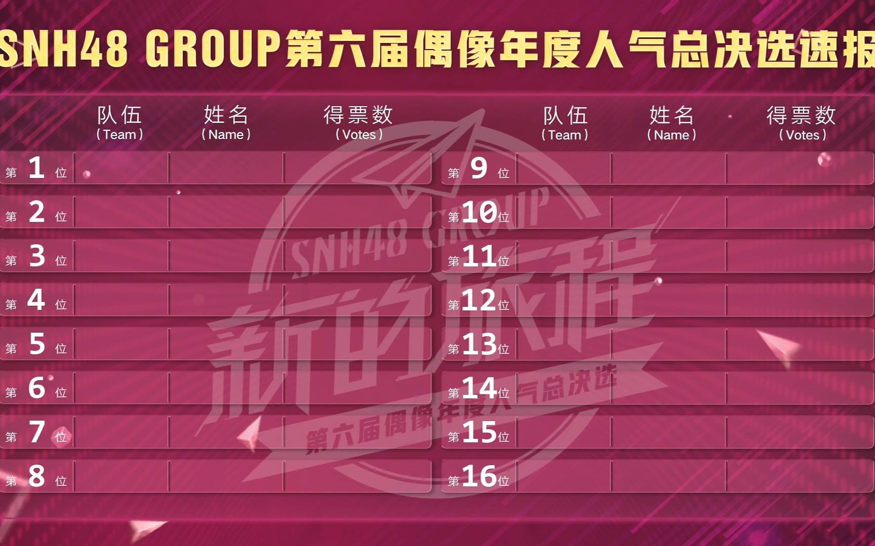 snh48 group第六届总选举速报发表:第一名出乎意料!