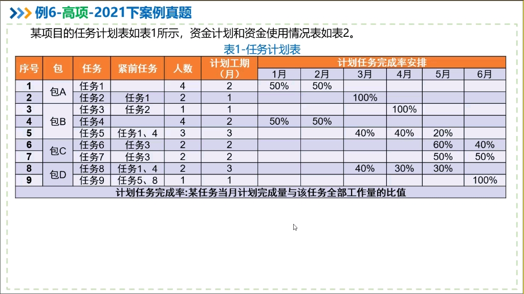 2022软考中级系统集成项目管理计算专题04(成本类计算2)哔哩哔哩bilibili