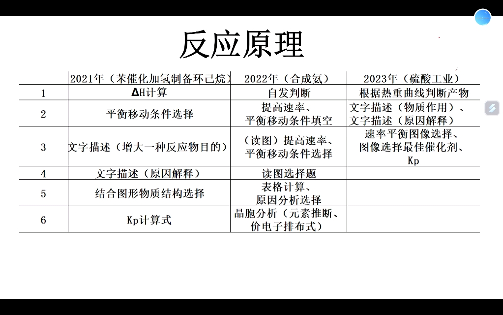 由近三年辽宁省高考化学反应原理大题想到的哔哩哔哩bilibili