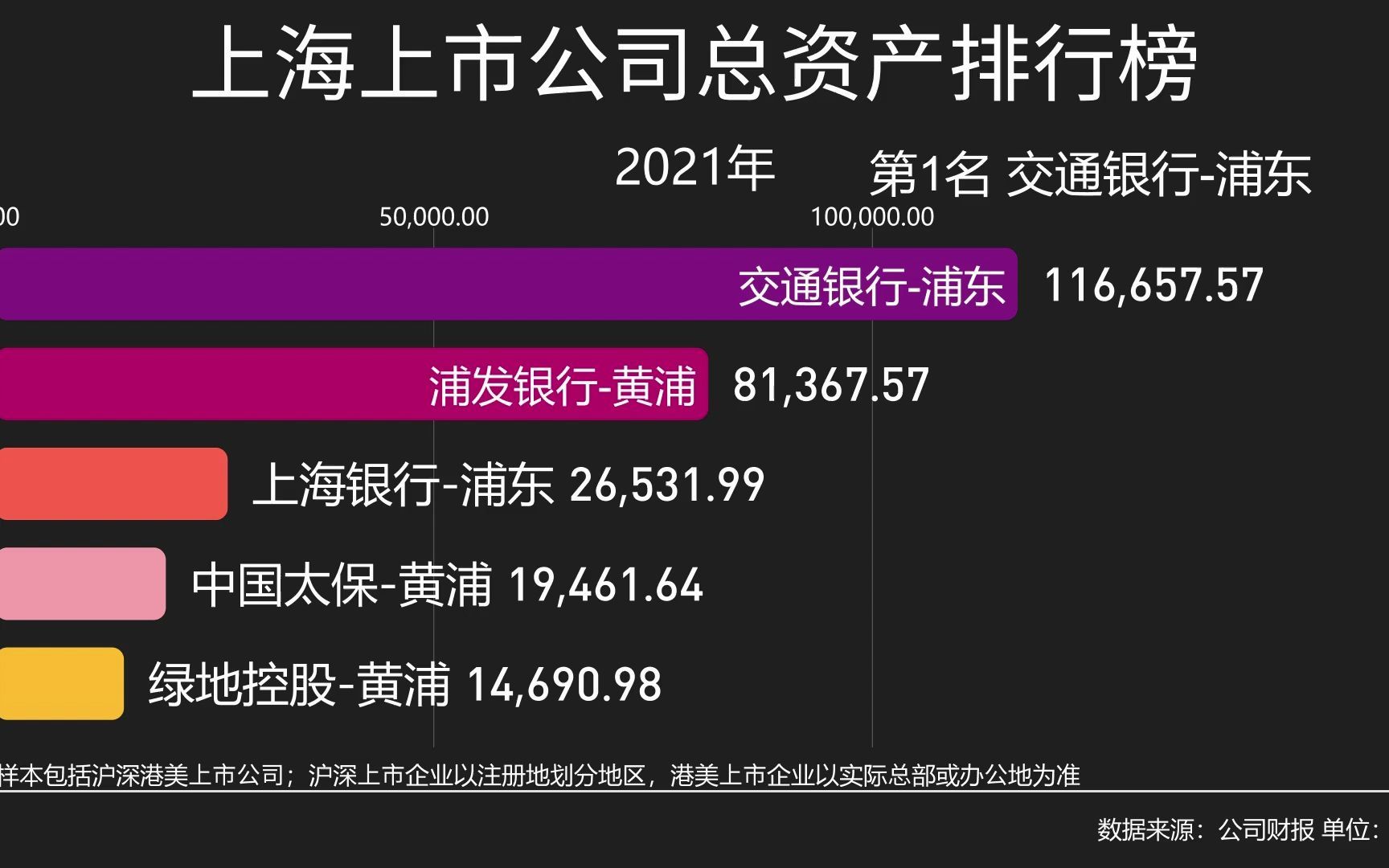 上海上市公司2021年总资产排行榜哔哩哔哩bilibili