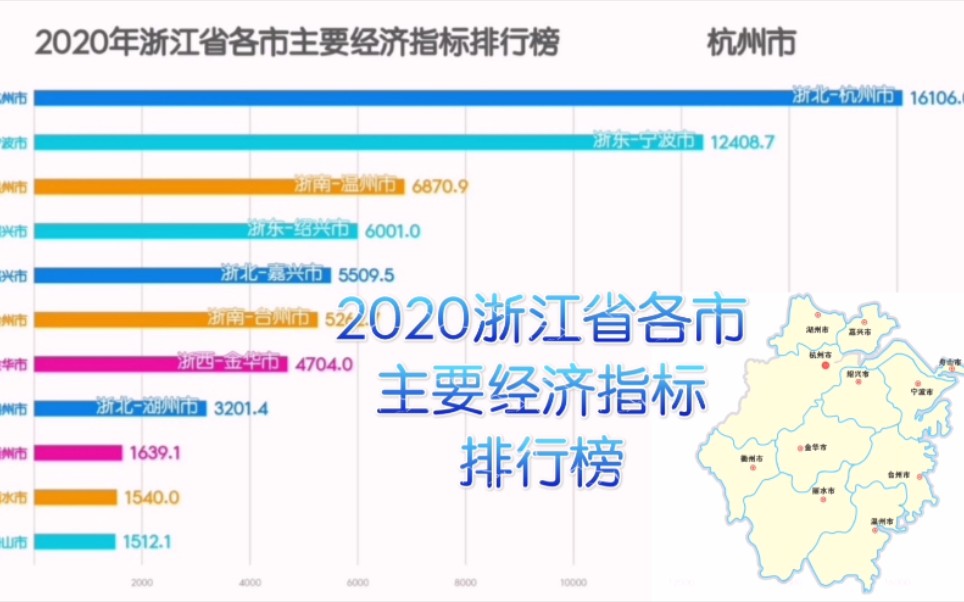 浙江省各市主要经济指标排行榜(2020年),经济逆势增长!哔哩哔哩bilibili