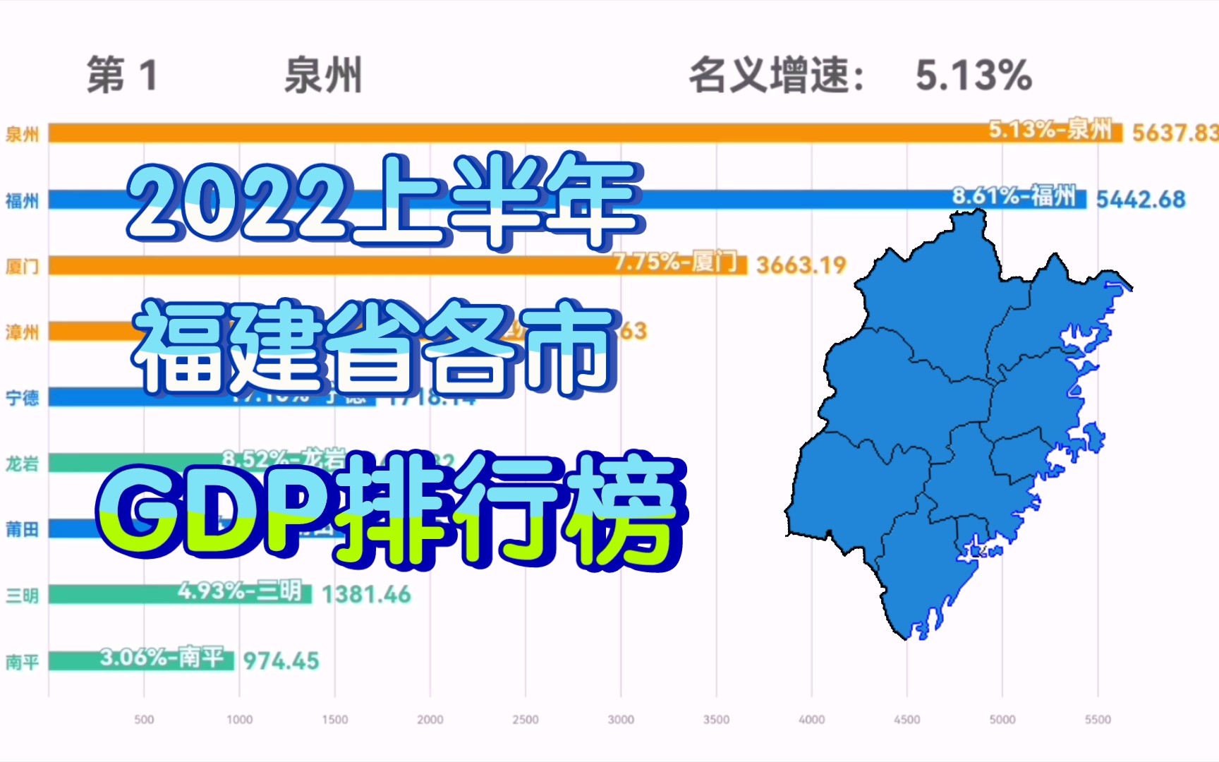 2022上半年福建省各市GDP排行榜新鲜出炉!福州增量最高,宁德增速高达到17.1%!哔哩哔哩bilibili