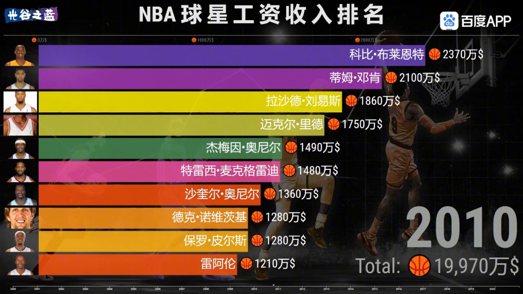 NBA球员工资排名哔哩哔哩bilibili