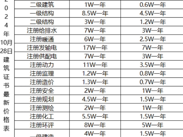 2024年10月最新建筑证书价格行情表:注册岩土/一级建筑/二级建筑/一级结构/二级结构/给排水/暖通/电气供配电发输电/动力/化工/监理/造价/规划/一二建等...