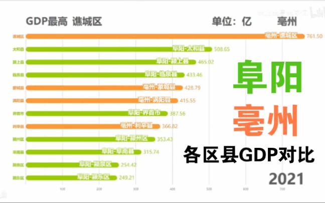 阜阳,亳州各区县gdp排行