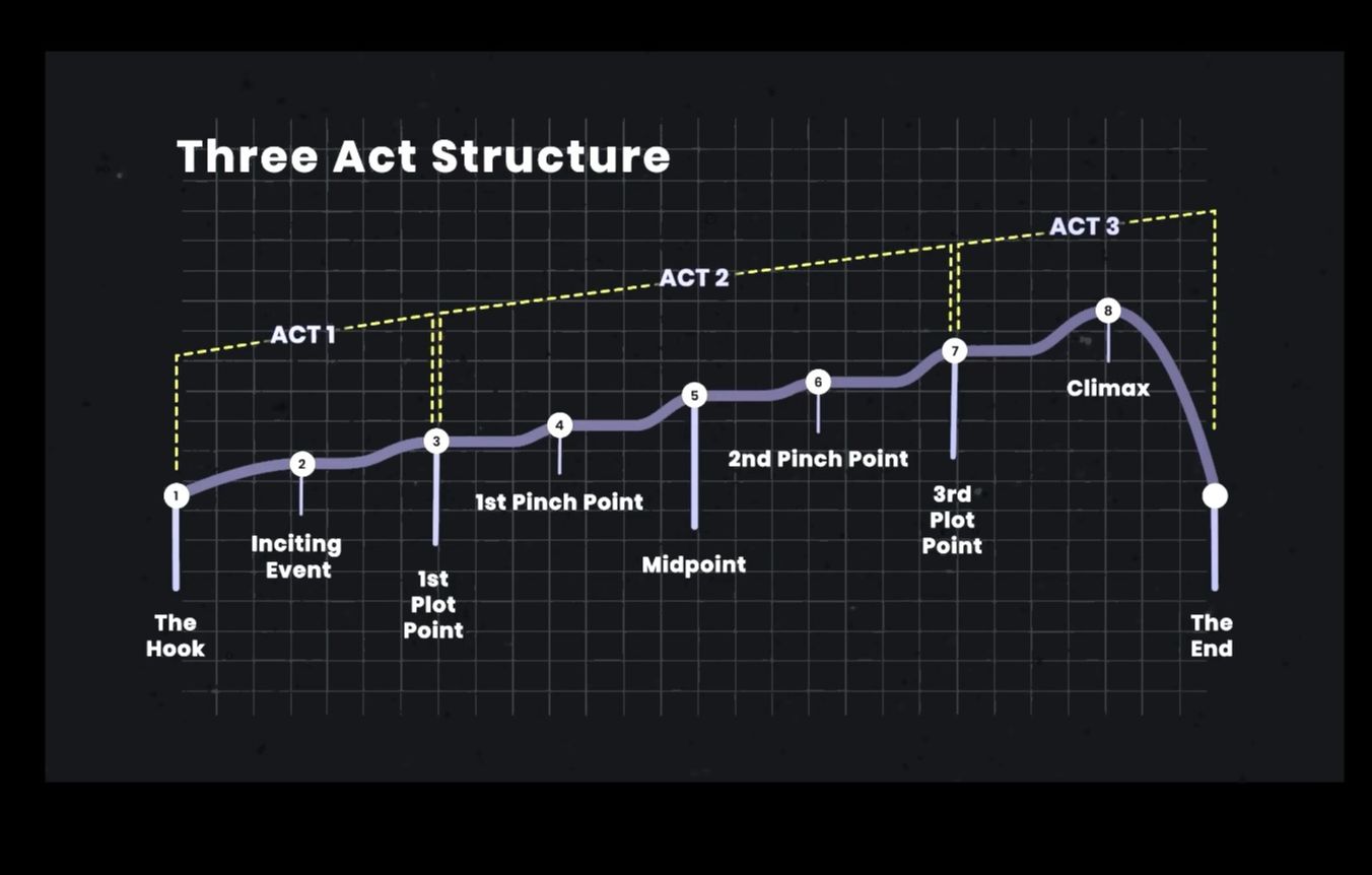 【详解三幕剧:好故事的秘诀\Three Act Structure ExplainedThe Secret to Telling a Great Story哔哩哔哩bilibili