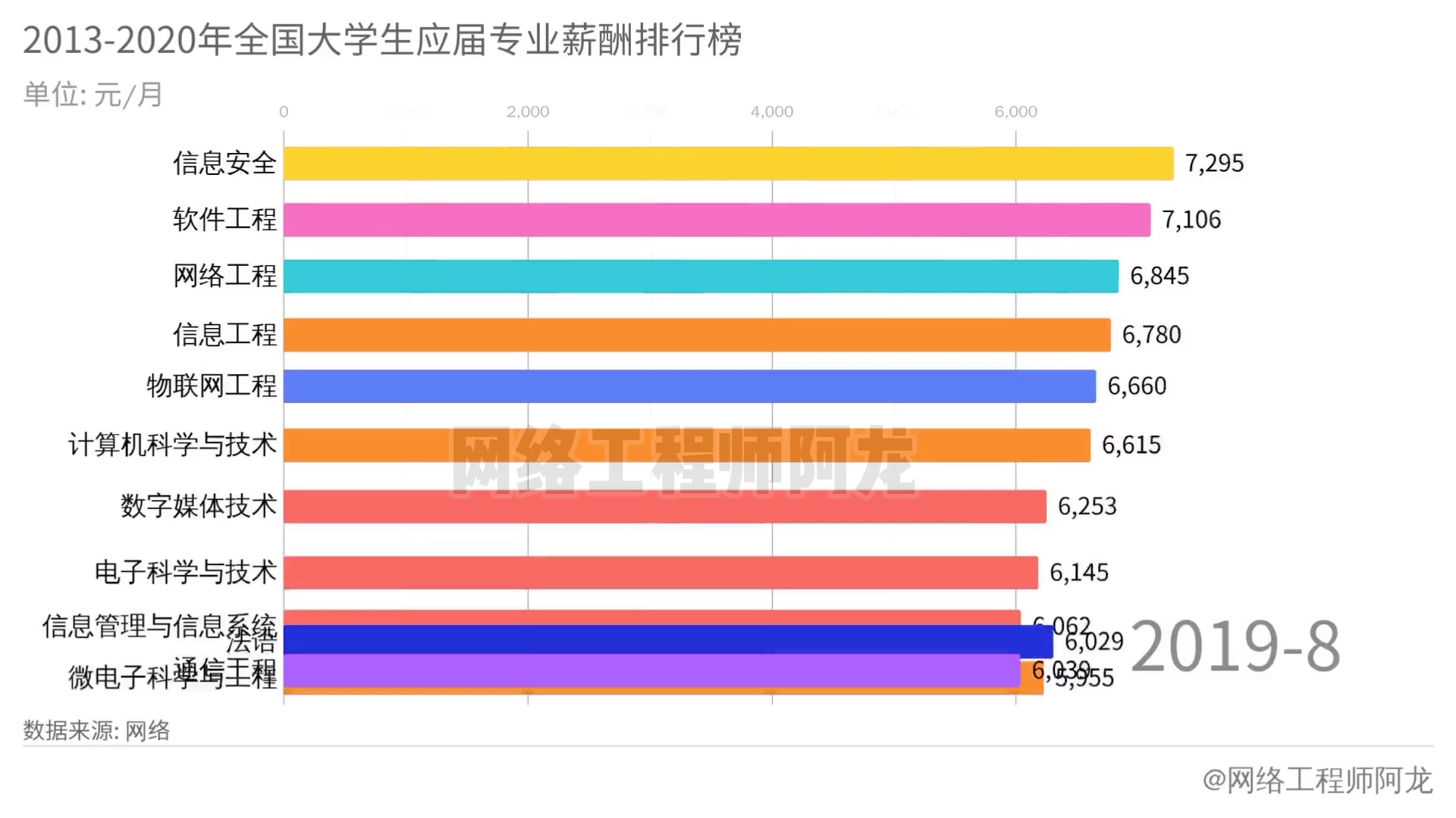 20132020全国大学各专业薪酬排行榜出炉!看看网络工程,上榜几次?哔哩哔哩bilibili