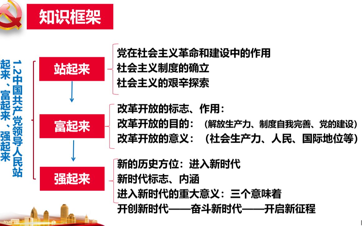 1.2中国共产党领导人民站起来、富起来、强起来哔哩哔哩bilibili