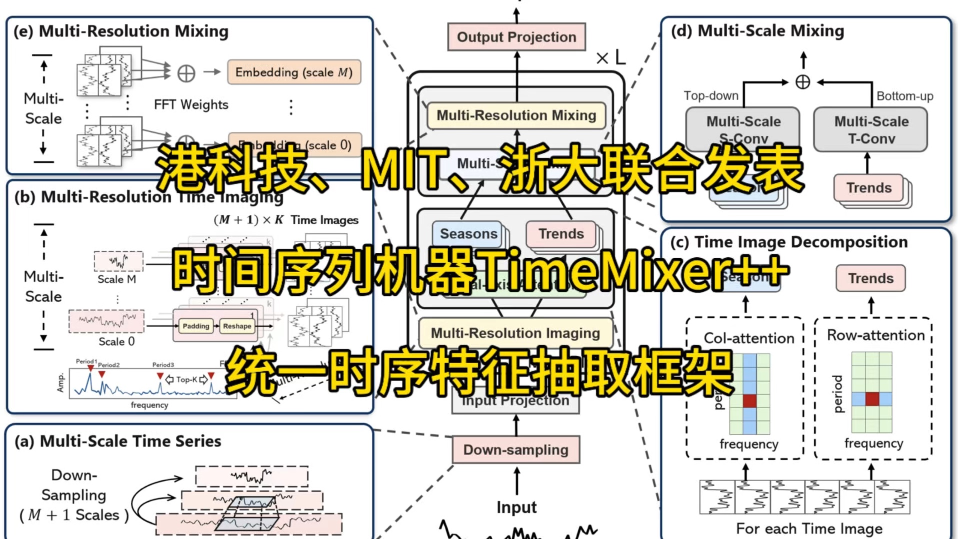 港科技、麻省理工、浙大联合发布,时间序列特征统一抽取器TimeMixer++,多项任务取得显著效果#机器学习 #人工智能 #麻省理工 #浙大哔哩哔哩bilibili