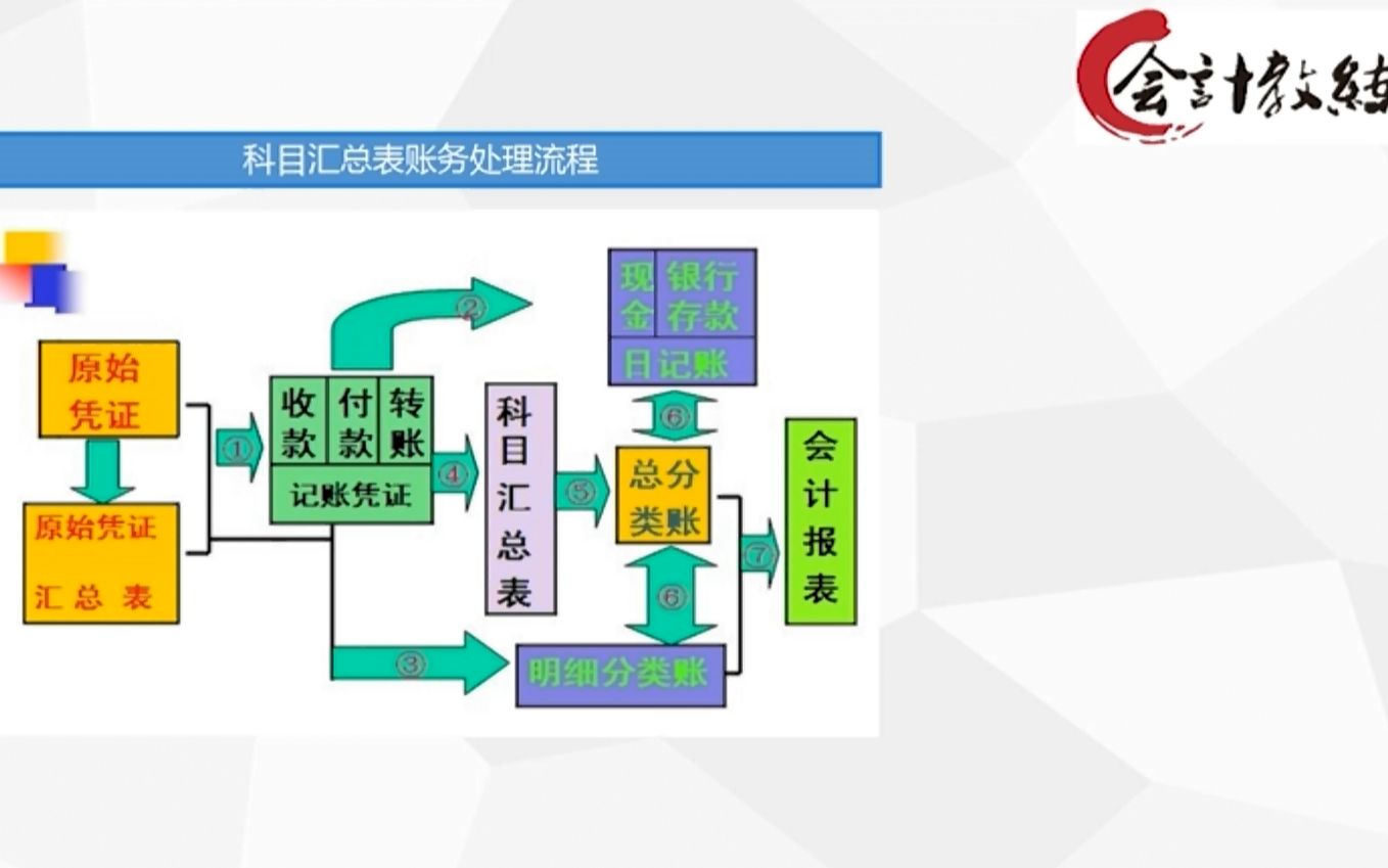 手工账做账的图解流程以及需要注意的事项,必看!哔哩哔哩bilibili