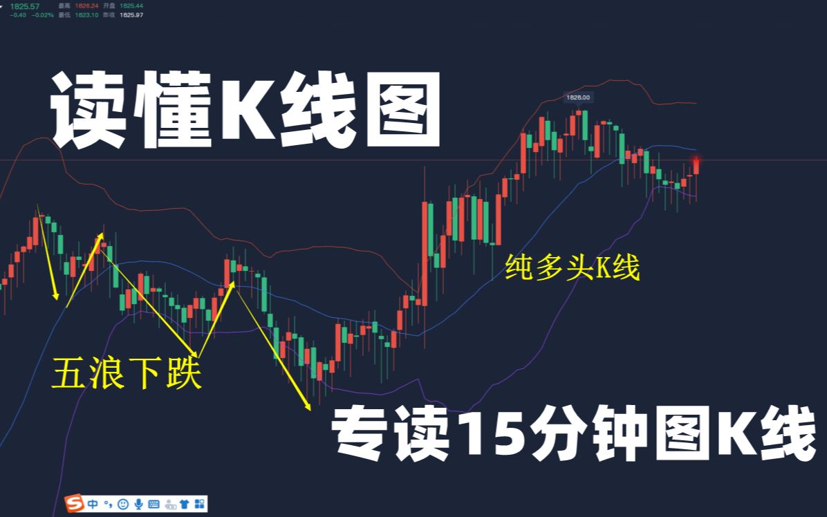 黄金投资读懂K线图:齐品金银1月13日早盘专读15分钟图黄金价格走势哔哩哔哩bilibili