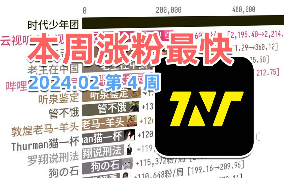 [图]时代少年团、江寻千、老王在中国上榜！本周涨粉最快的UP主是？【涨粉周刊#17】